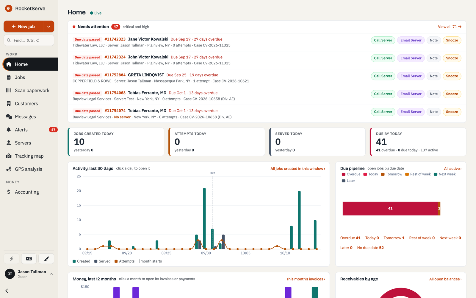 RocketServe Home dashboard: a Needs attention list of overdue jobs with Call Server and Email Server buttons, four Today tiles for jobs created, attempts, served and due by today, a 30-day activity chart, a due pipeline bar, and the top of a money chart and receivables-by-age card.